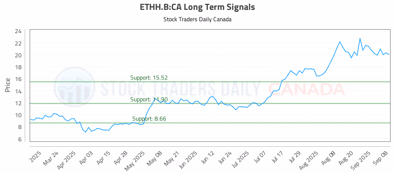 Stock Chart for ETHH.B:CA