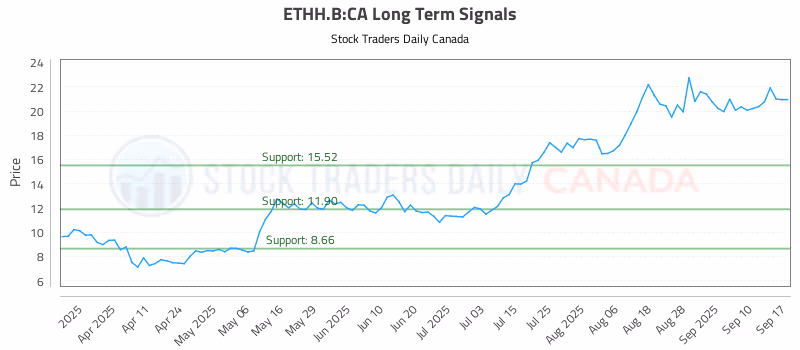 Stock Chart for ETHH.B:CA