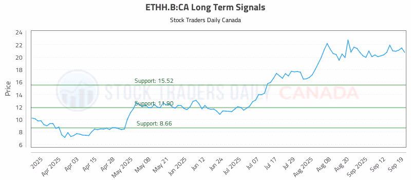 Stock Chart for ETHH.B:CA