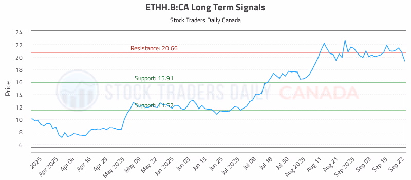 Stock Chart for ETHH.B:CA