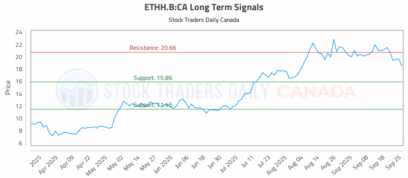 Stock Chart for ETHH.B:CA