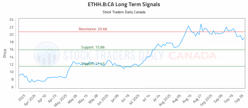 Stock Chart for ETHH.B:CA