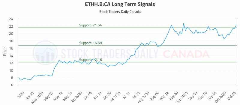Stock Chart for ETHH.B:CA