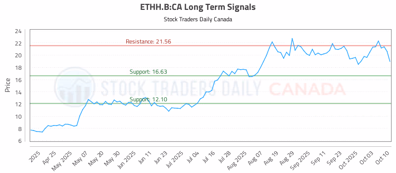 Stock Chart for ETHH.B:CA
