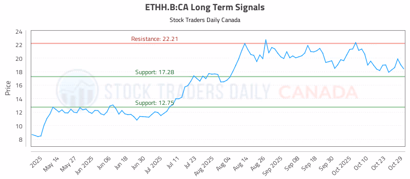 Stock Chart for ETHH.B:CA