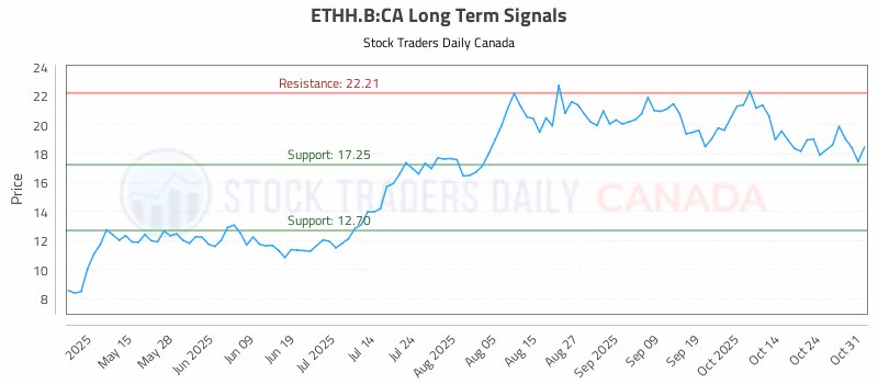 Stock Chart for ETHH.B:CA