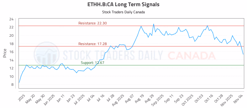 Stock Chart for ETHH.B:CA