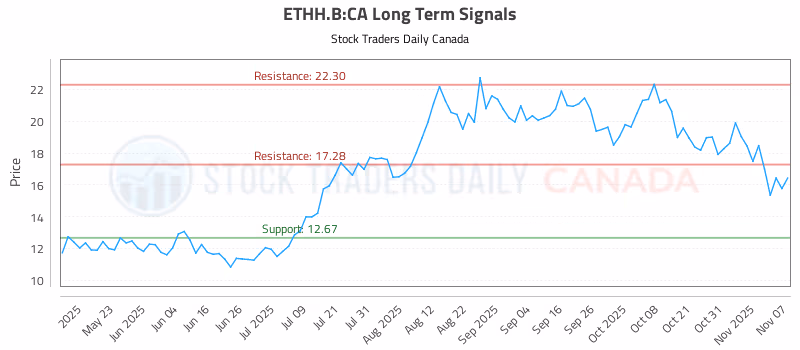Stock Chart for ETHH.B:CA