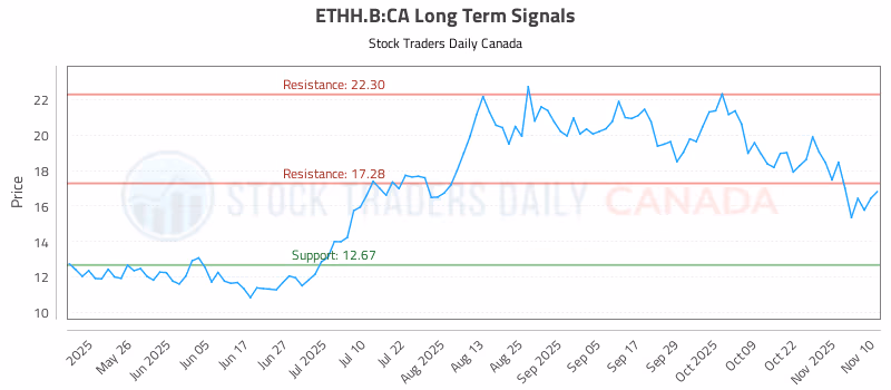 Stock Chart for ETHH.B:CA