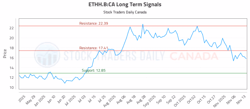 Stock Chart for ETHH.B:CA