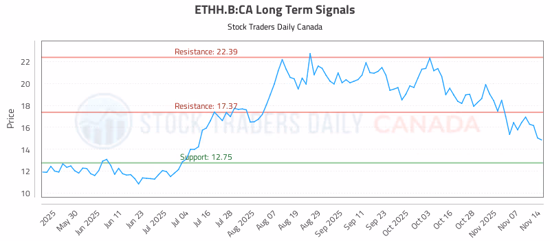 Stock Chart for ETHH.B:CA