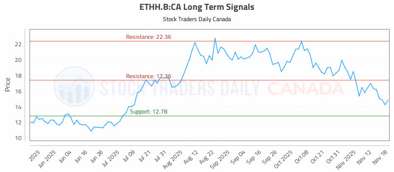 Stock Chart for ETHH.B:CA