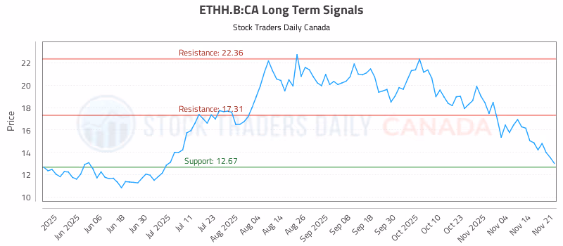 Stock Chart for ETHH.B:CA