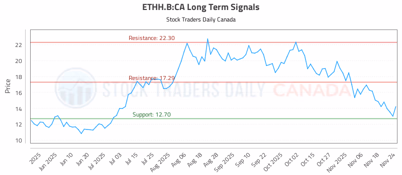 Stock Chart for ETHH.B:CA