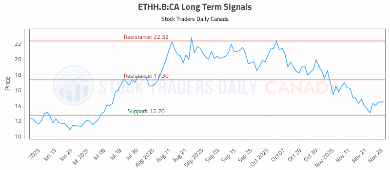 Stock Chart for ETHH.B:CA