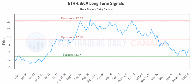 Stock Chart for ETHH.B:CA