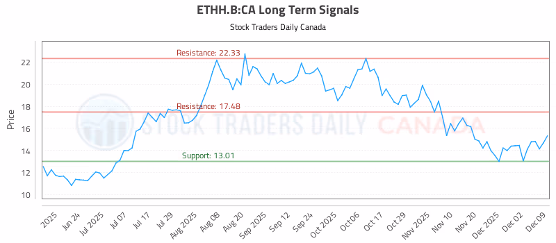 Stock Chart for ETHH.B:CA