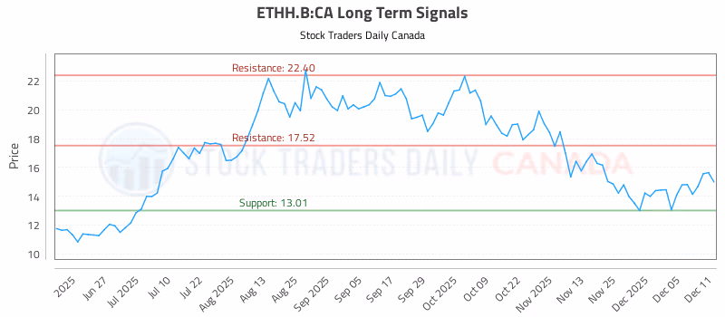 Stock Chart for ETHH.B:CA
