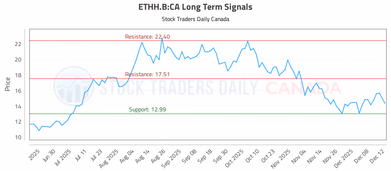 Stock Chart for ETHH.B:CA