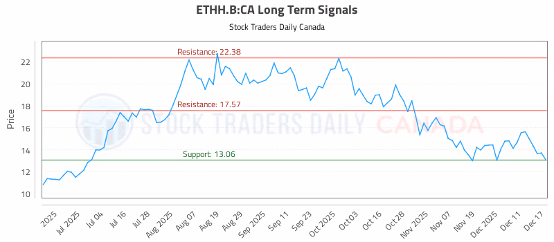 Stock Chart for ETHH.B:CA