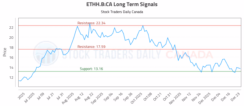 Stock Chart for ETHH.B:CA