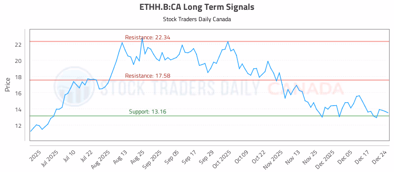 Stock Chart for ETHH.B:CA
