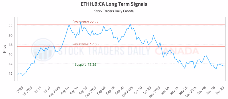 Stock Chart for ETHH.B:CA