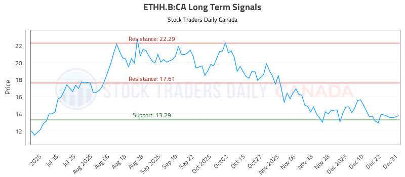 Stock Chart for ETHH.B:CA