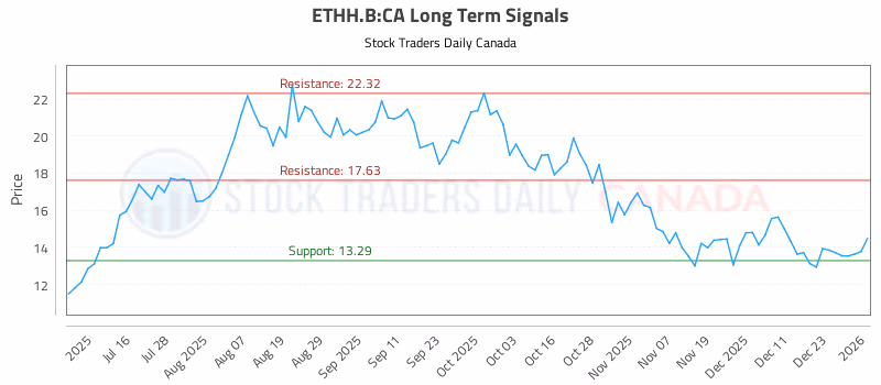 Stock Chart for ETHH.B:CA