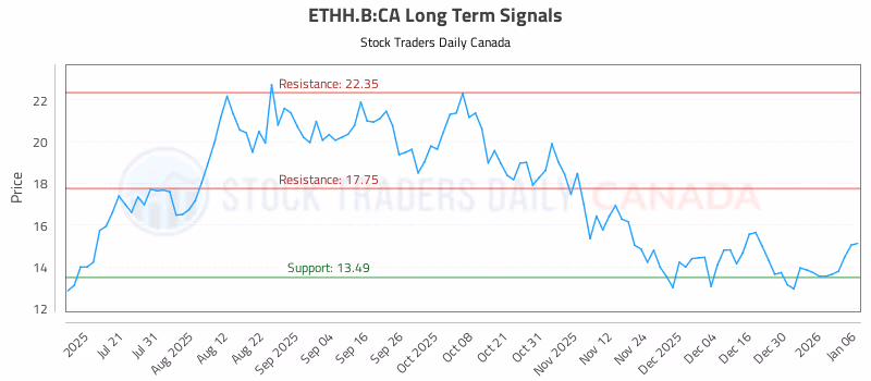 Stock Chart for ETHH.B:CA