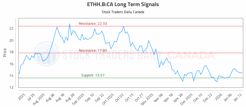 Stock Chart for ETHH.B:CA
