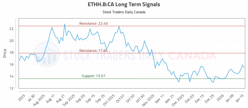 Stock Chart for ETHH.B:CA