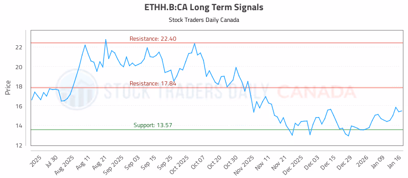 Stock Chart for ETHH.B:CA