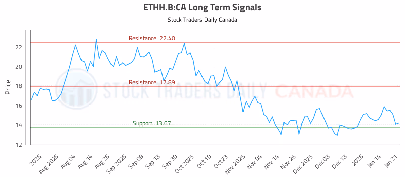 Stock Chart for ETHH.B:CA