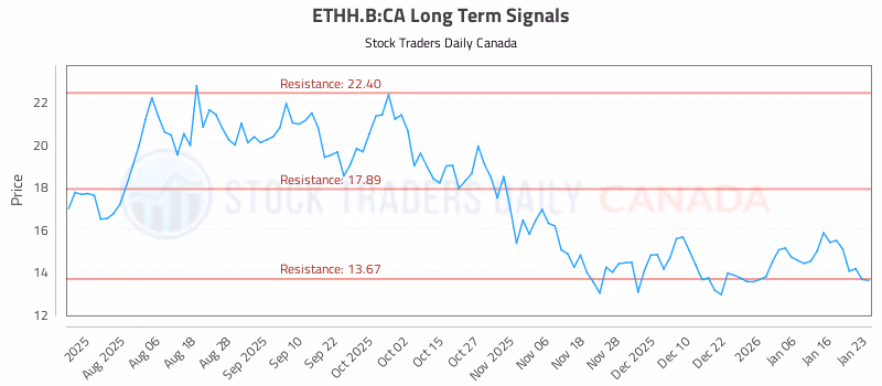 Stock Chart for ETHH.B:CA