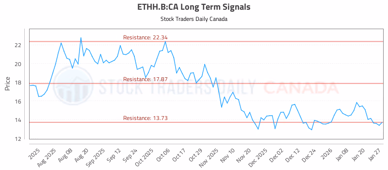 Stock Chart for ETHH.B:CA