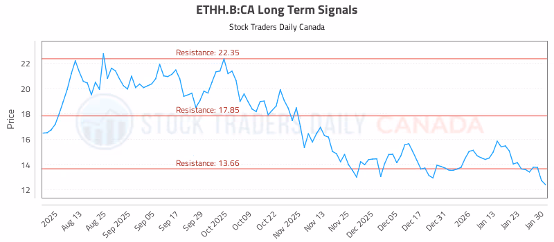 Stock Chart for ETHH.B:CA
