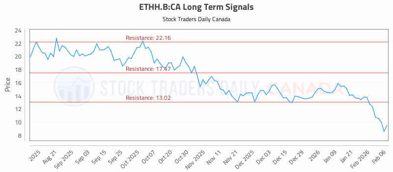 Stock Chart for ETHH.B:CA