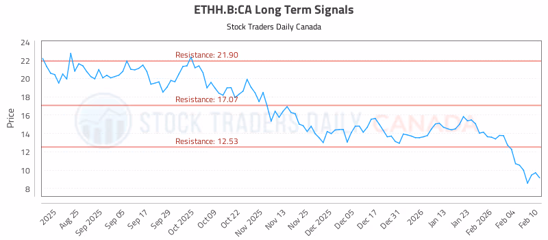 Stock Chart for ETHH.B:CA