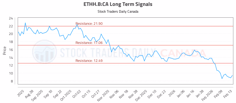 Stock Chart for ETHH.B:CA