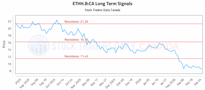 Stock Chart for ETHH.B:CA