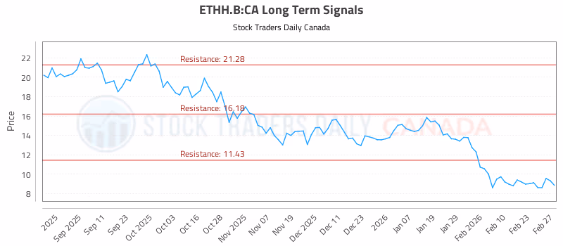 Stock Chart for ETHH.B:CA