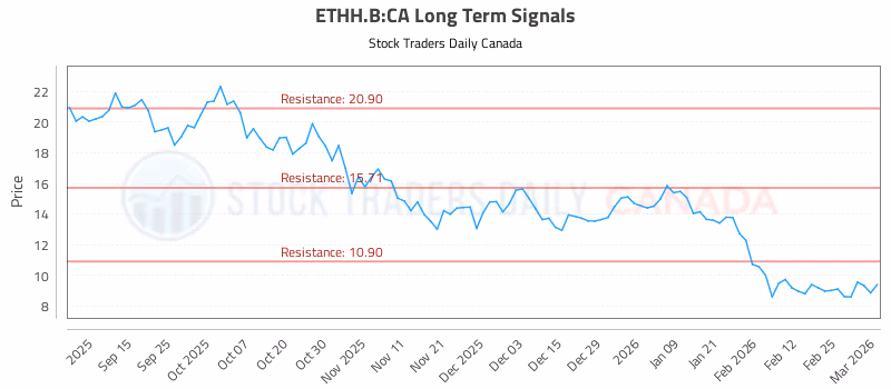 Stock Chart for ETHH.B:CA