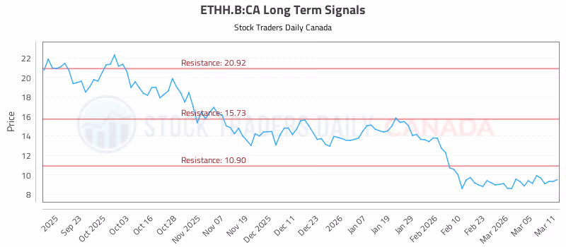 Stock Chart for ETHH.B:CA