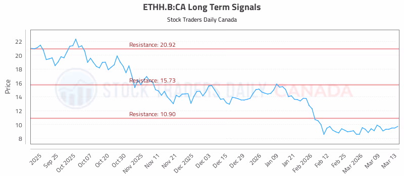 Stock Chart for ETHH.B:CA