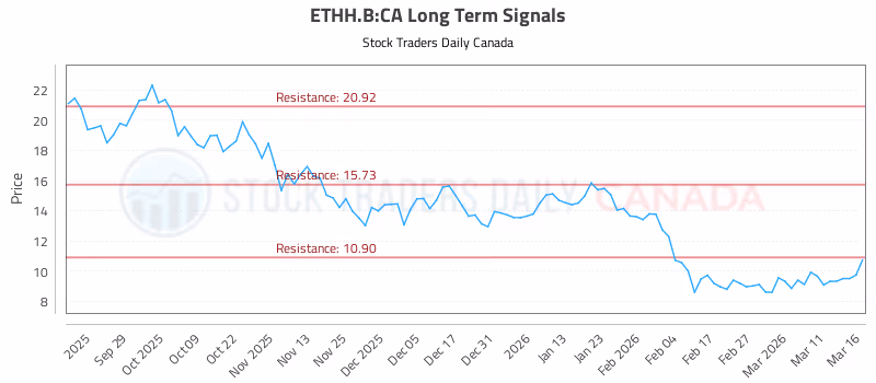 Stock Chart for ETHH.B:CA