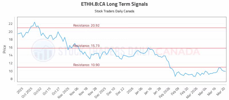 Stock Chart for ETHH.B:CA