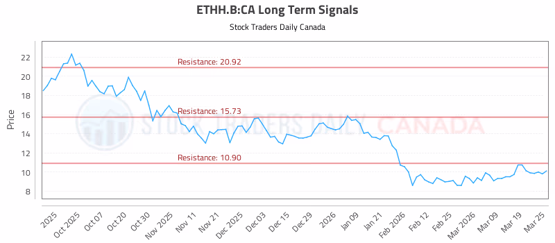 Stock Chart for ETHH.B:CA