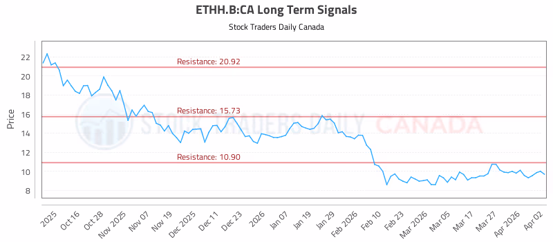Stock Chart for ETHH.B:CA