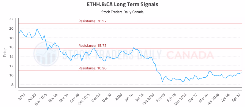 Stock Chart for ETHH.B:CA